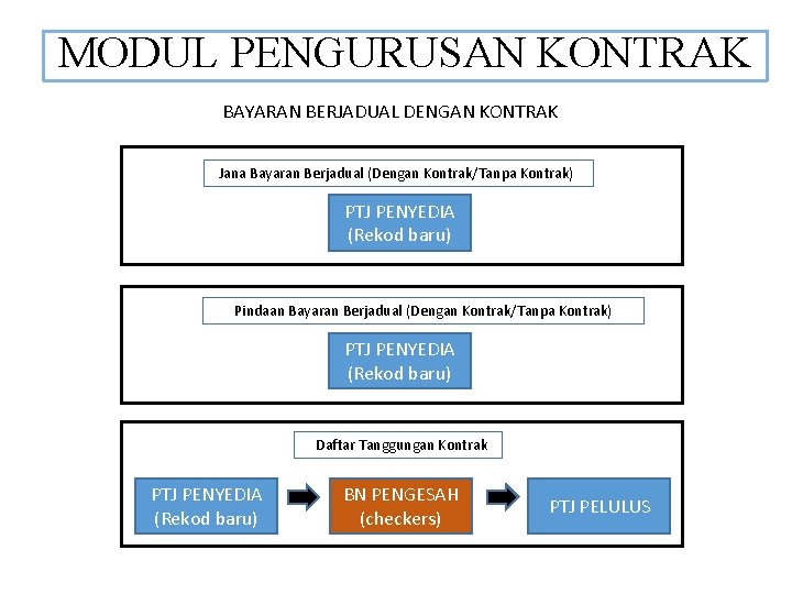 MODUL PENGURUSAN KONTRAK BAYARAN BERJADUAL DENGAN KONTRAK Jana Bayaran Berjadual (Dengan Kontrak/Tanpa Kontrak) PTJ