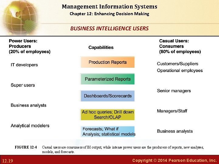 Management Information Systems Chapter 12: Enhancing Decision Making BUSINESS INTELLIGENCE USERS FIGURE 12 -4