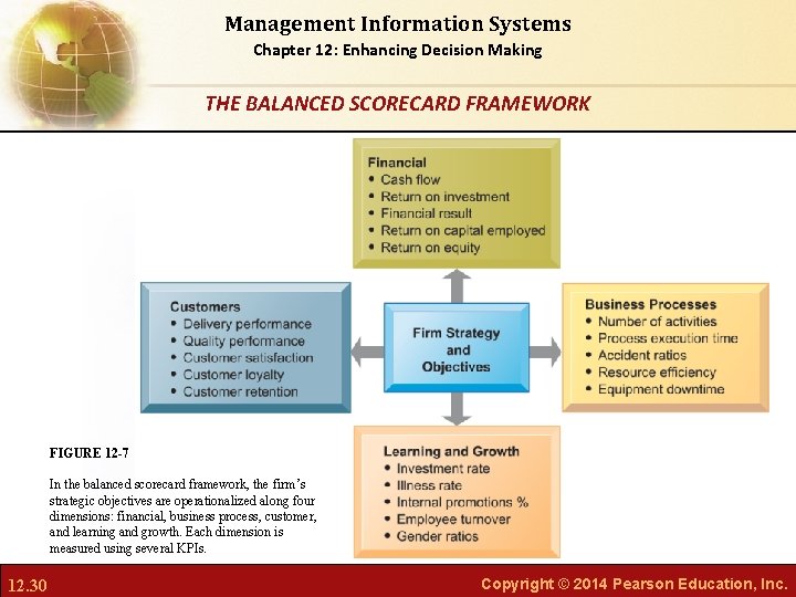 Management Information Systems Chapter 12: Enhancing Decision Making THE BALANCED SCORECARD FRAMEWORK FIGURE 12