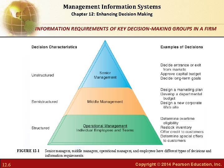 Management Information Systems Chapter 12: Enhancing Decision Making INFORMATION REQUIREMENTS OF KEY DECISION-MAKING GROUPS