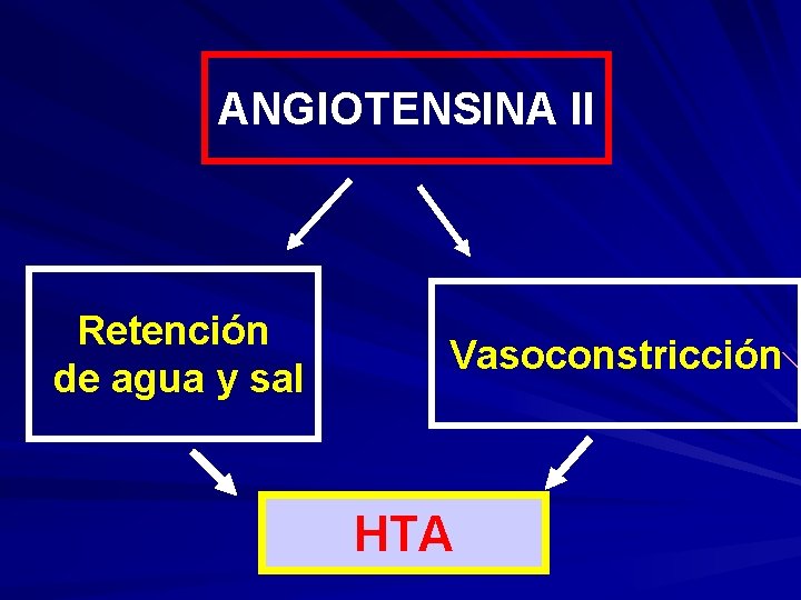 ANGIOTENSINA II Retención de agua y sal Vasoconstricción HTA 