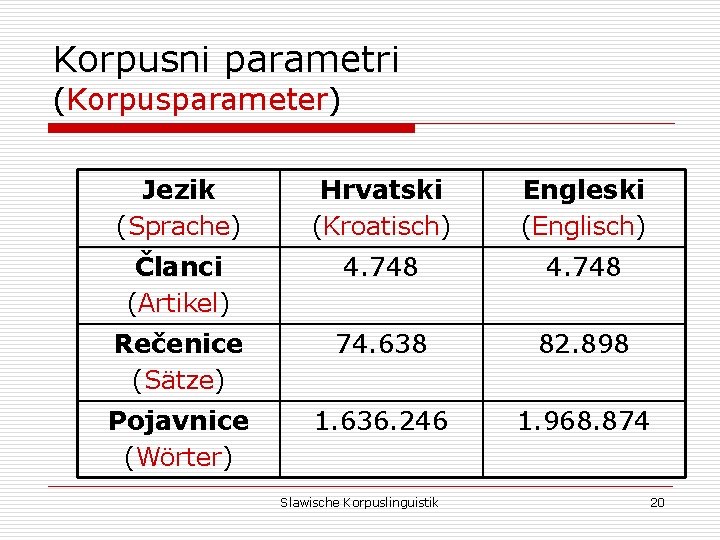 Korpusni parametri (Korpusparameter) Jezik (Sprache) Hrvatski (Kroatisch) Engleski (Englisch) Članci (Artikel) 4. 748 Rečenice