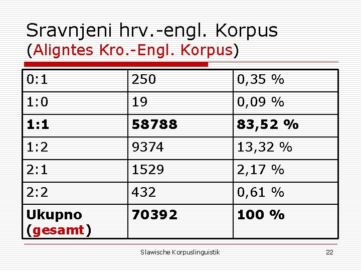 Sravnjeni hrv. -engl. Korpus (Aligntes Kro. -Engl. Korpus) 0: 1 250 0, 35 %