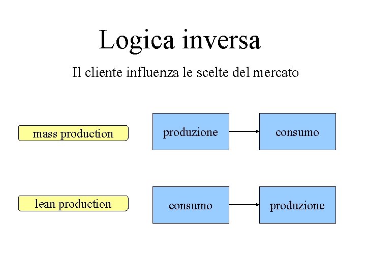 Logica inversa Il cliente influenza le scelte del mercato mass production produzione consumo lean