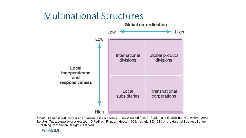 Multinational Structures Source: Reprinted with permission of Harvard Business School Press. Adapted from C.