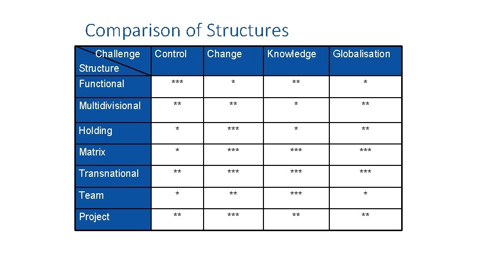 Comparison of Structures Challenge Structure Control Change Knowledge Globalisation Functional *** * Multidivisional **