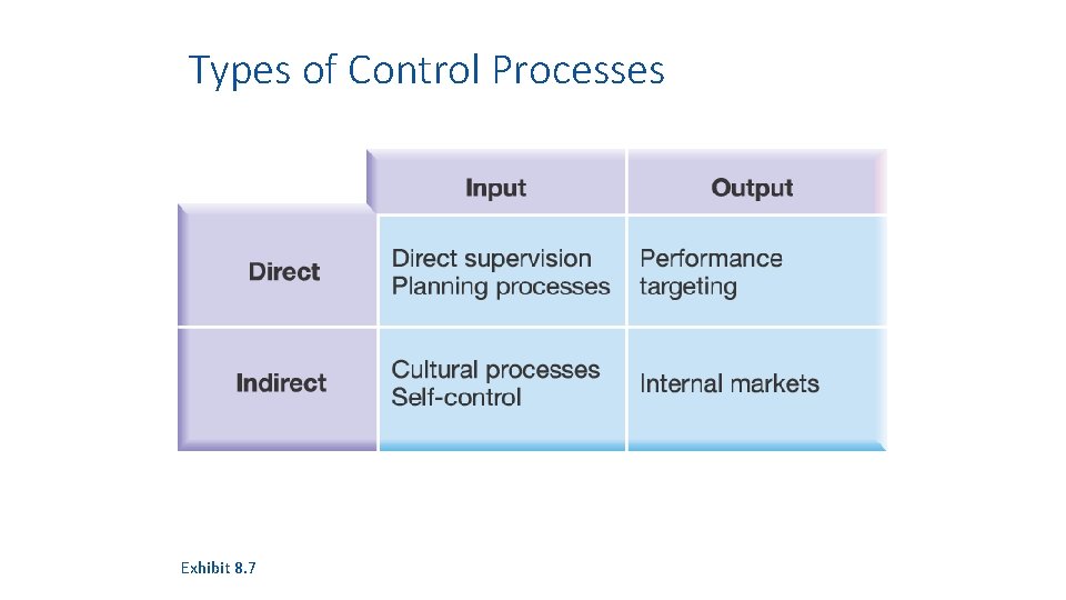 Types of Control Processes Exhibit 8. 7 