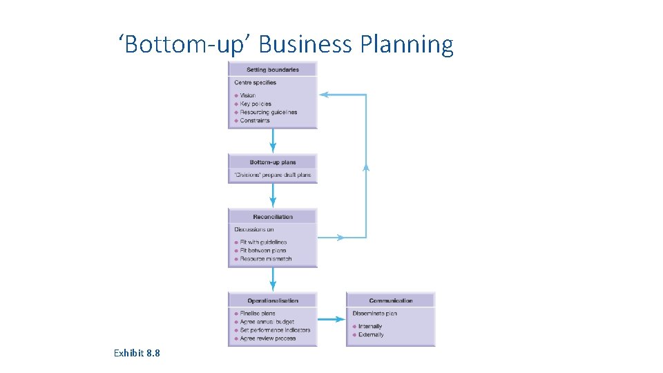 ‘Bottom-up’ Business Planning Exhibit 8. 8 