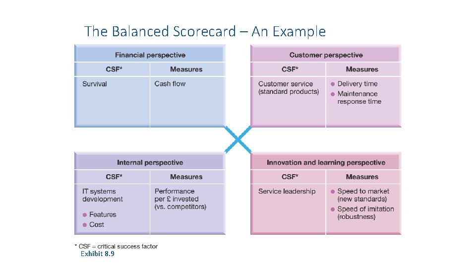 The Balanced Scorecard – An Example Exhibit 8. 9 
