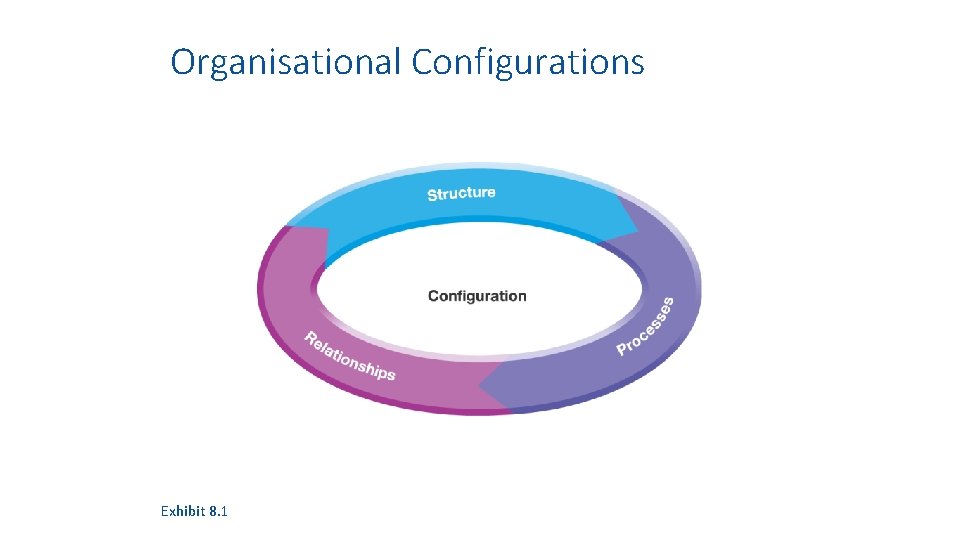 Organisational Configurations Exhibit 8. 1 