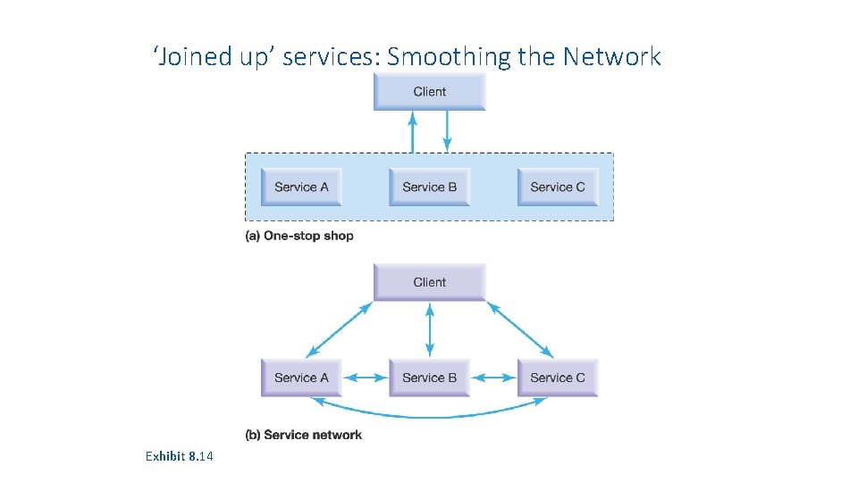 ‘Joined up’ services: Smoothing the Network Exhibit 8. 14 