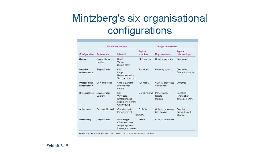 Mintzberg’s six organisational configurations Exhibit 8. 15 
