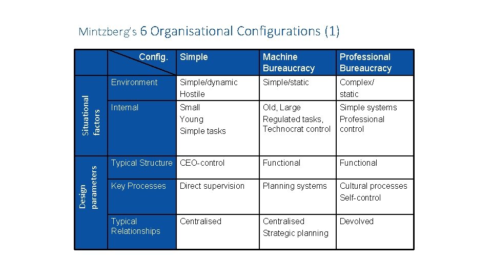 Mintzberg’s 6 Organisational Configurations (1) Design parameters Situational factors Config. Simple Machine Bureaucracy Professional