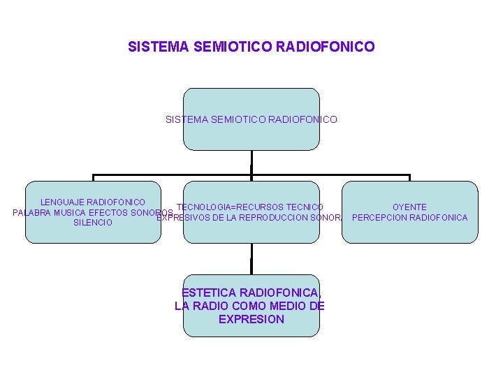 SISTEMA SEMIOTICO RADIOFONICO LENGUAJE RADIOFONICO TECNOLOGIA=RECURSOS TECNICO OYENTE PALABRA MUSICA EFECTOS SONOROS EXPRESIVOS DE