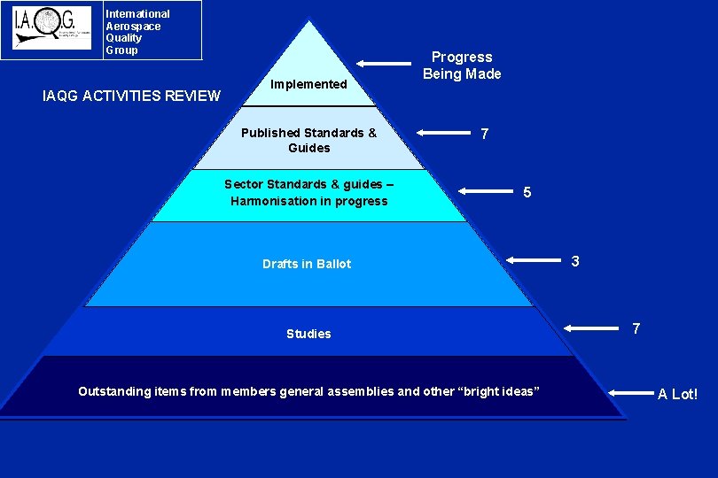 International Aerospace Quality Group IAQG ACTIVITIES REVIEW Implemented Published Standards & Guides Sector Standards