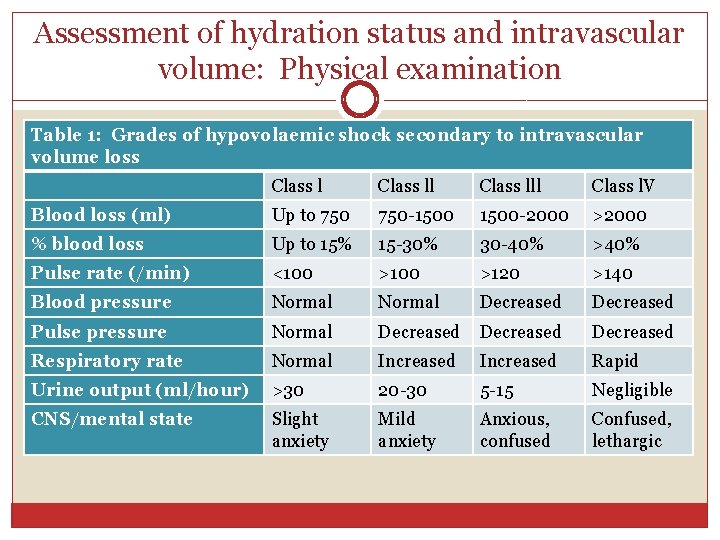 Assessment of hydration status and intravascular volume: Physical examination Table 1: Grades of hypovolaemic