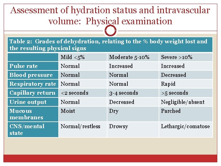 Assessment of hydration status and intravascular volume: Physical examination Table 2: Grades of dehydration,