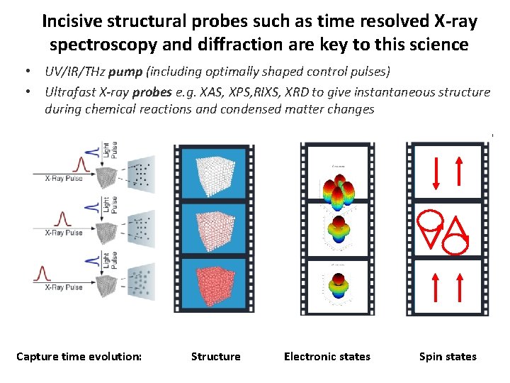 Incisive structural probes such as time resolved X-ray spectroscopy and diffraction are key to