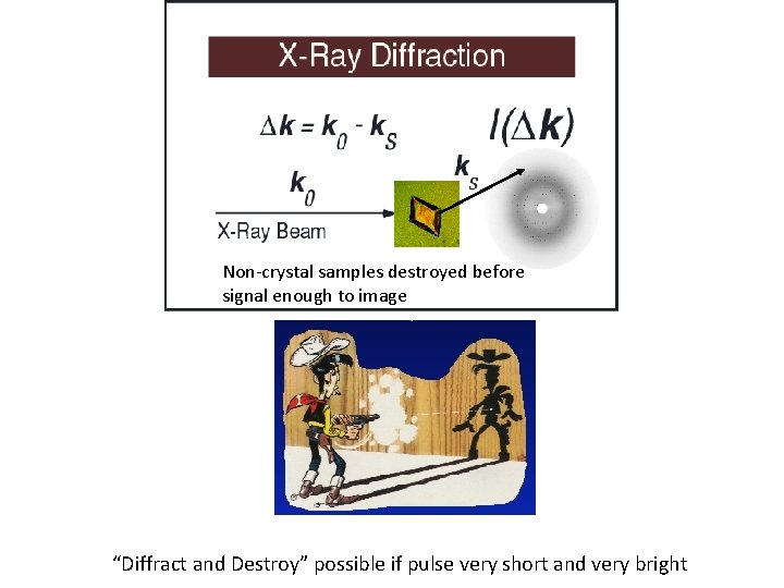 Non-crystal samples destroyed before signal enough to image “Diffract and Destroy” possible if pulse