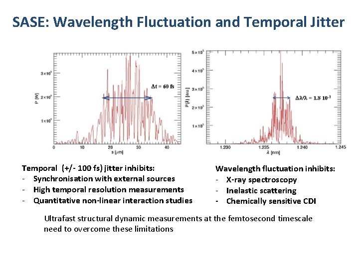 SASE: Wavelength Fluctuation and Temporal Jitter Temporal (+/- 100 fs) jitter inhibits: - Synchronisation