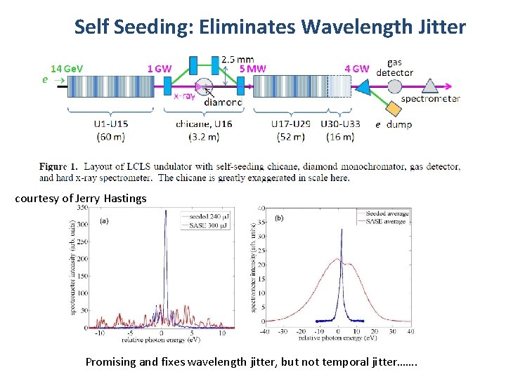 Self Seeding: Eliminates Wavelength Jitter courtesy of Jerry Hastings Promising and fixes wavelength jitter,