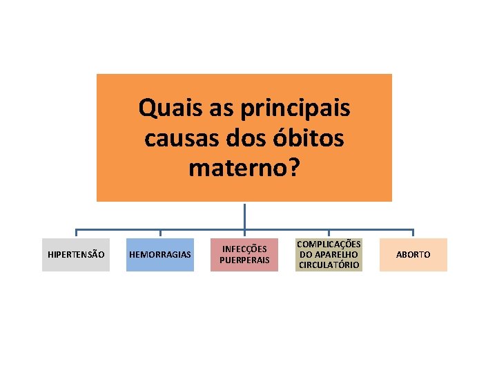 Quais as principais causas dos óbitos materno? HIPERTENSÃO HEMORRAGIAS INFECÇÕES PUERPERAIS COMPLICAÇÕES DO APARELHO