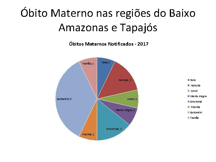 Óbito Materno nas regiões do Baixo Amazonas e Tapajós Óbitos Maternos Notificados - 2017