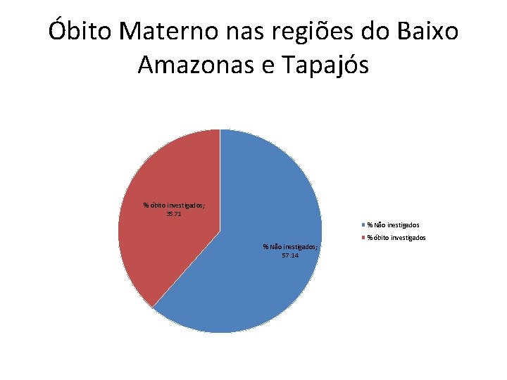 Óbito Materno nas regiões do Baixo Amazonas e Tapajós % óbito investigados; 35. 71