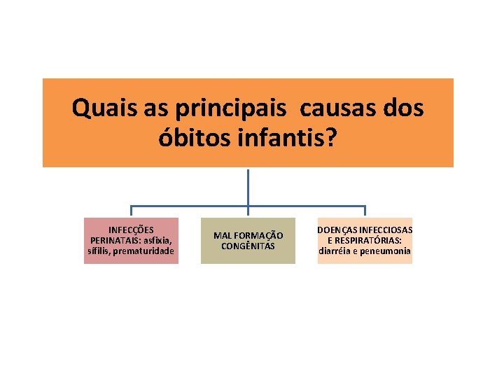 Quais as principais causas dos óbitos infantis? INFECÇÕES PERINATAIS: asfixia, sífilis, prematuridade MAL FORMAÇÃO