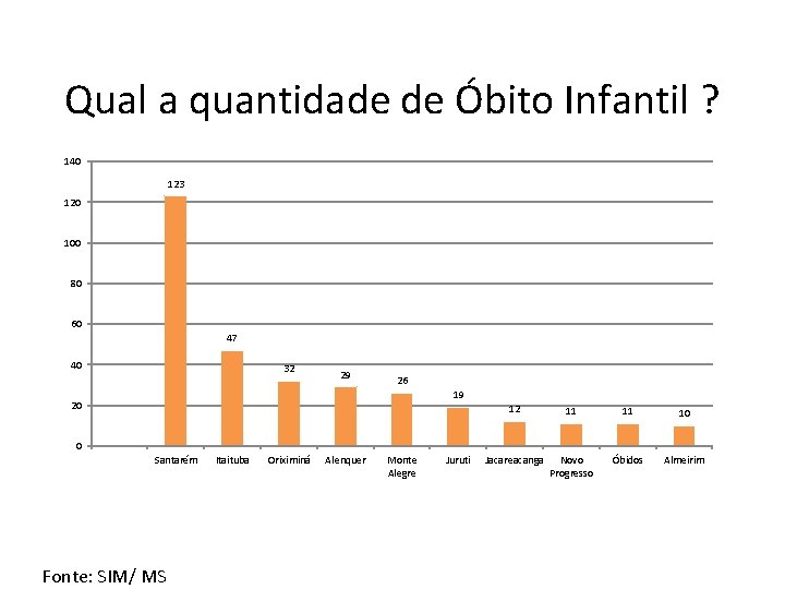 Qual a quantidade de Óbito Infantil ? 140 123 120 100 80 60 47