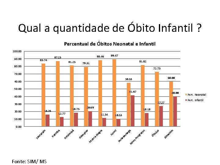 Qual a quantidade de Óbito Infantil ? Percentual de Óbitos Neonatal e Infantil 100.