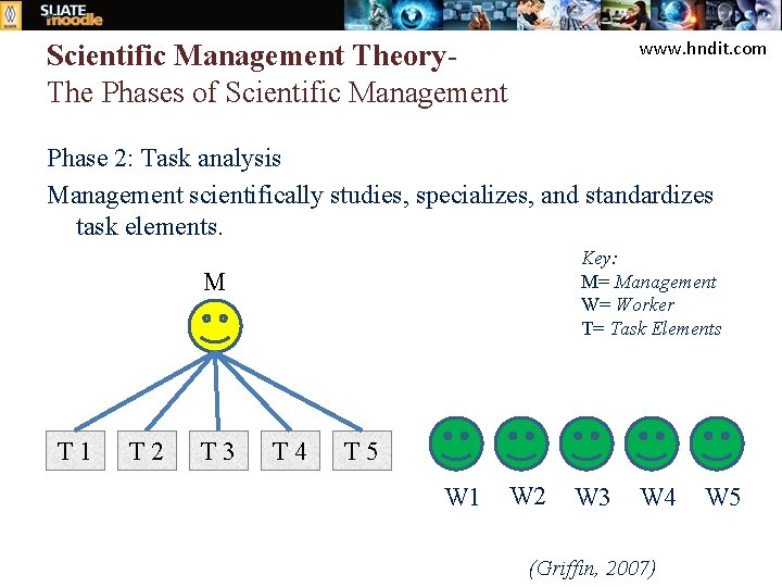 www. hndit. com Scientific Management Theory. The Phases of Scientific Management Phase 2: Task
