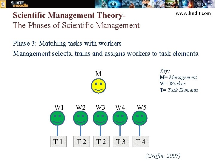 www. hndit. com Scientific Management Theory. The Phases of Scientific Management Phase 3: Matching