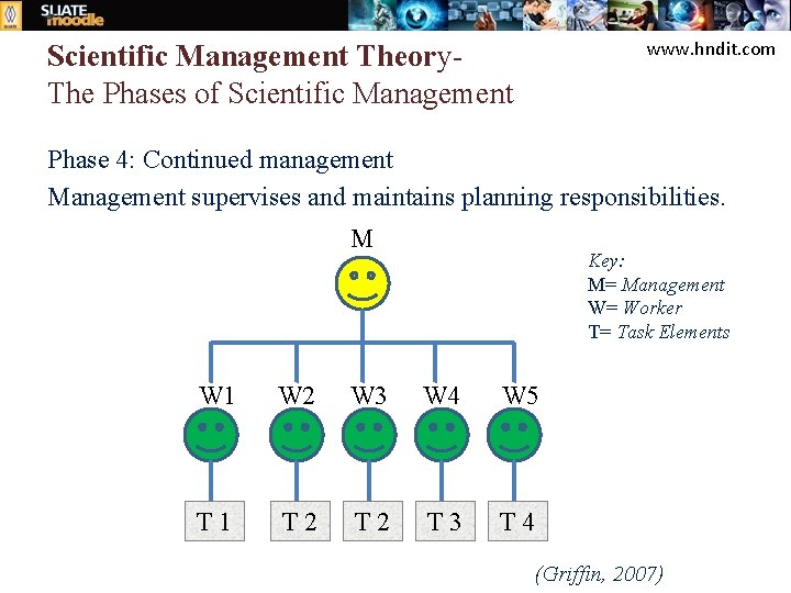 www. hndit. com Scientific Management Theory. The Phases of Scientific Management Phase 4: Continued