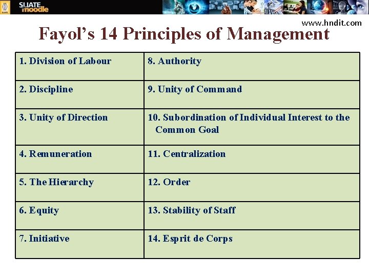 www. hndit. com Fayol’s 14 Principles of Management 1. Division of Labour 8. Authority