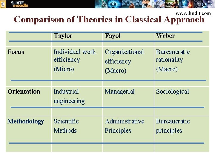 www. hndit. com Comparison of Theories in Classical Approach Taylor Fayol Weber Focus Individual