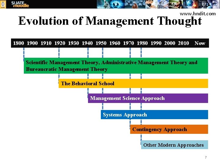 www. hndit. com Evolution of Management Thought 1800 1910 1920 1930 1940 1950 1960