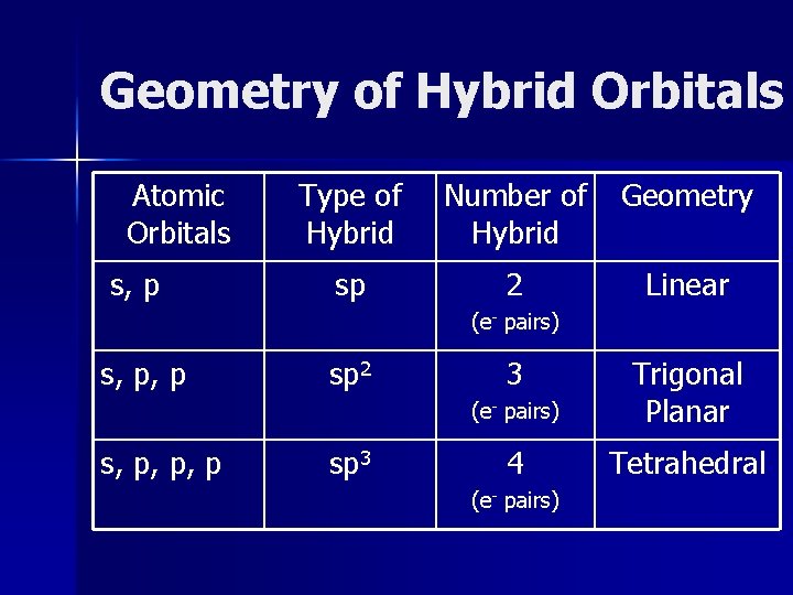 Geometry of Hybrid Orbitals Atomic Orbitals s, p Type of Hybrid Number of Hybrid