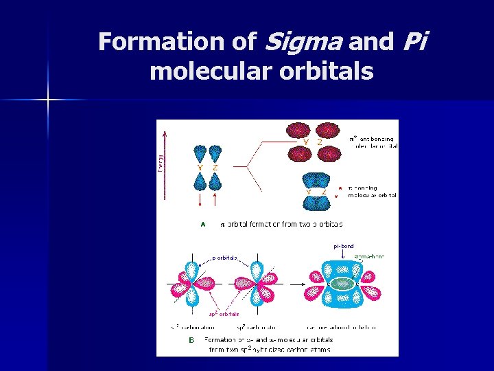 Formation of Sigma and Pi molecular orbitals 