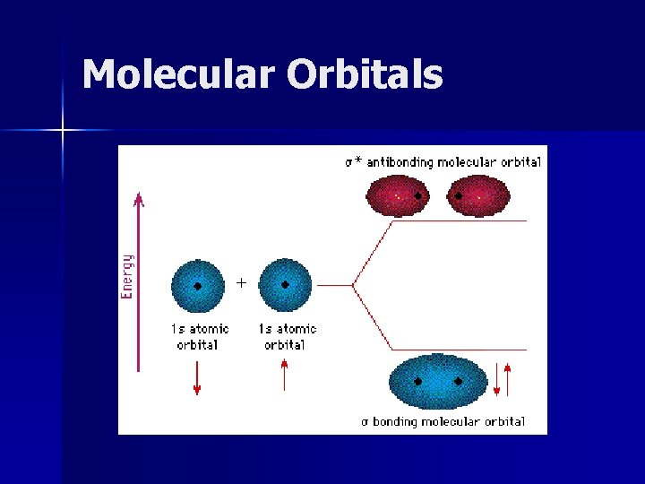 Molecular Orbitals 