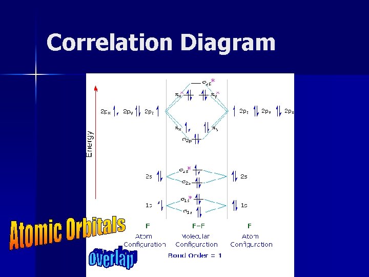 Correlation Diagram 