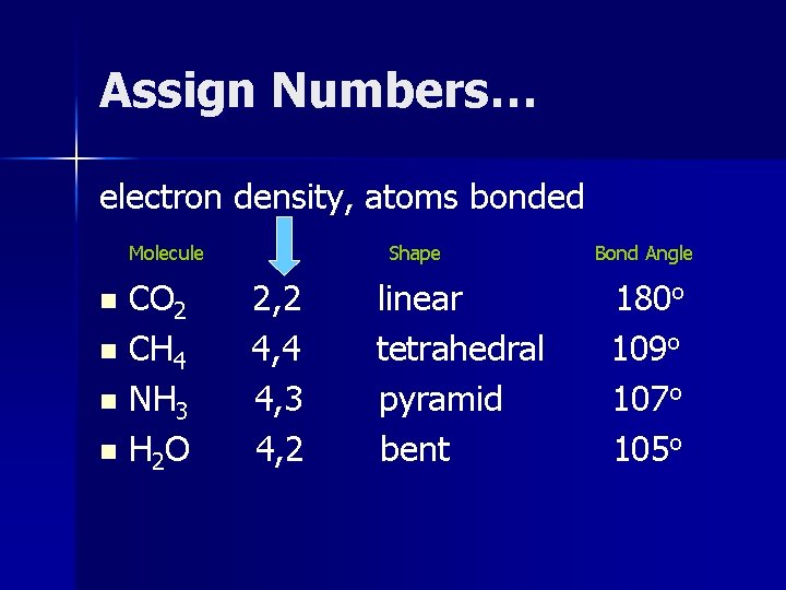 Assign Numbers… electron density, atoms bonded Molecule CO 2 n CH 4 n NH