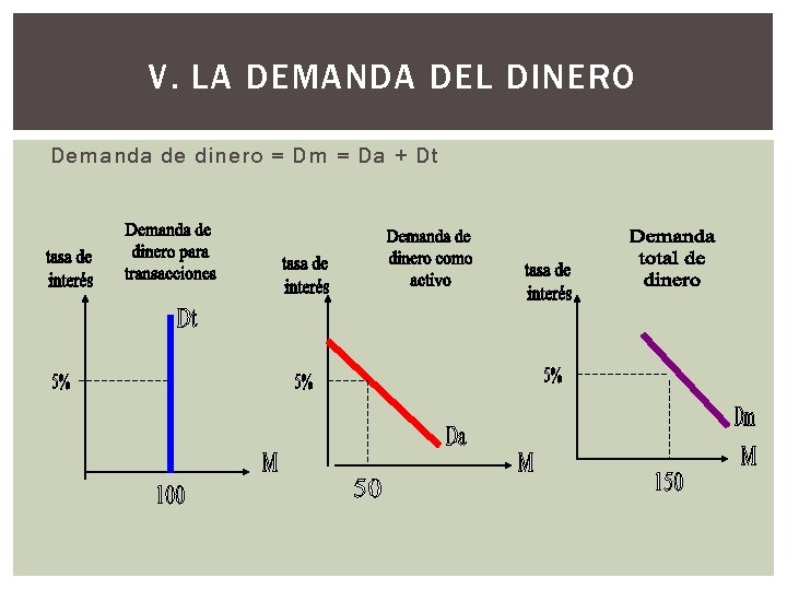 V. LA DEMANDA DEL DINERO Demanda de dinero = Dm = Da + Dt