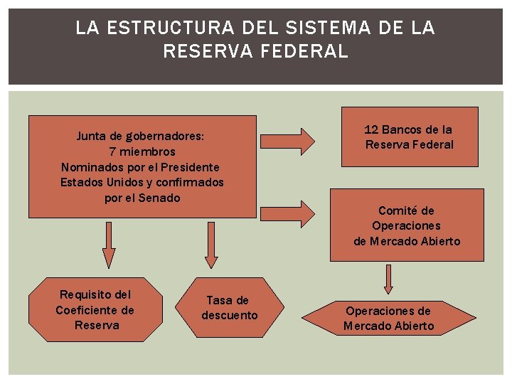 LA ESTRUCTURA DEL SISTEMA DE LA RESERVA FEDERAL Junta de gobernadores: 7 miembros Nominados