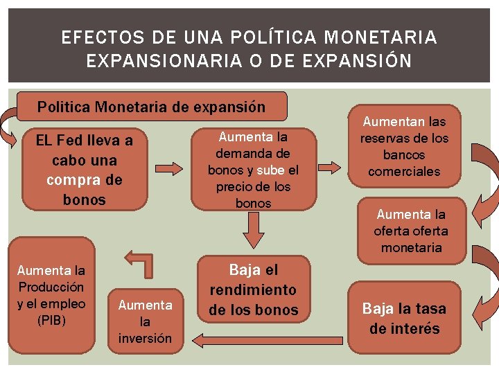 EFECTOS DE UNA POLÍTICA MONETARIA EXPANSIONARIA O DE EXPANSIÓN Politica Monetaria de expansión EL