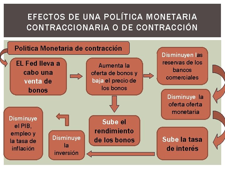 EFECTOS DE UNA POLÍTICA MONETARIA CONTRACCIONARIA O DE CONTRACCIÓN Politica Monetaria de contracción EL