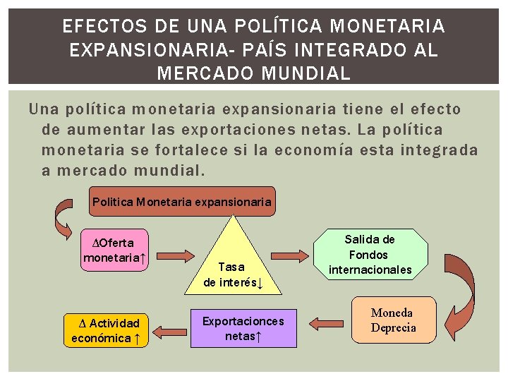 EFECTOS DE UNA POLÍTICA MONETARIA EXPANSIONARIA- PAÍS INTEGRADO AL MERCADO MUNDIAL Una política monetaria