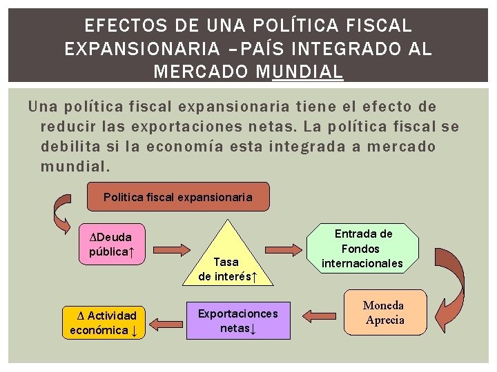 EFECTOS DE UNA POLÍTICA FISCAL EXPANSIONARIA –PAÍS INTEGRADO AL MERCADO MUNDIAL Una política fiscal