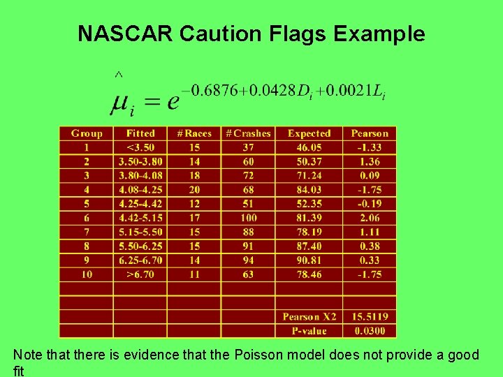 NASCAR Caution Flags Example Note that there is evidence that the Poisson model does