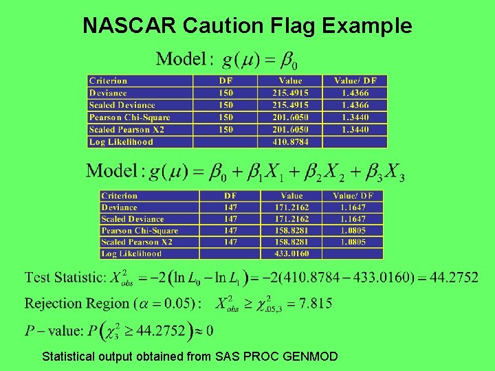 NASCAR Caution Flag Example Statistical output obtained from SAS PROC GENMOD 